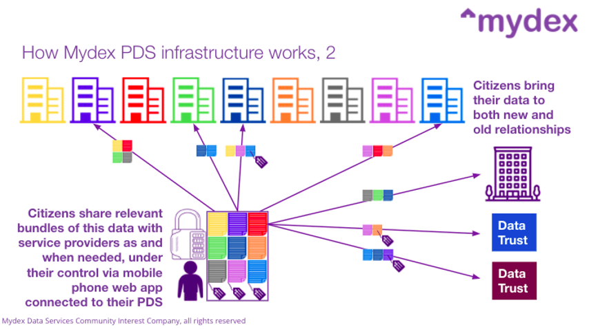 How PDS-based data sharing works - step two