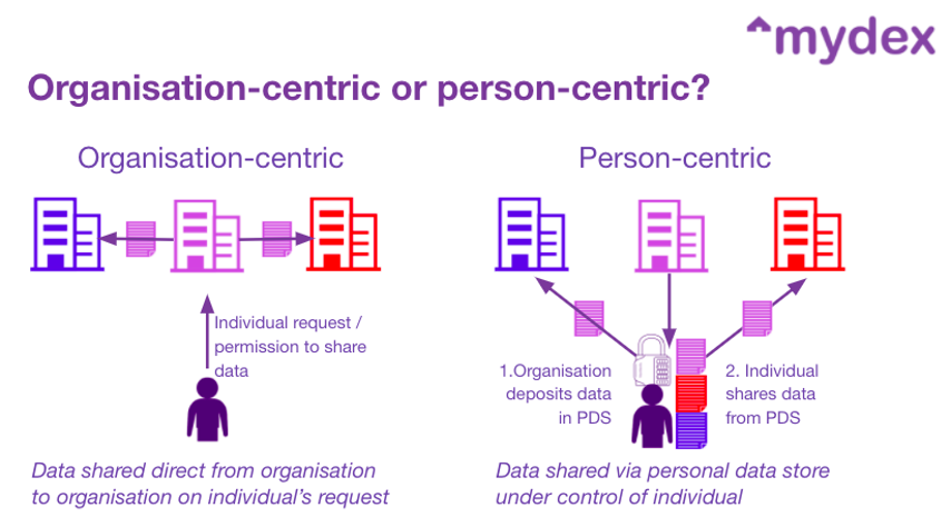 Two alternative ways of sharing personal data