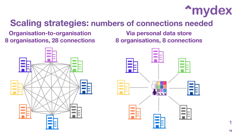 How the organisation-centric approach to data sharing creates a complexity catastrophe.